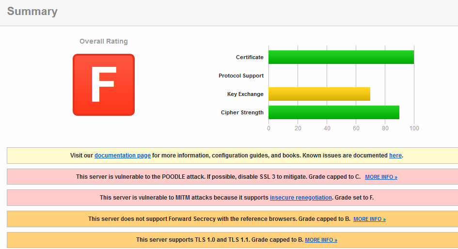 TLS Security F-Rating